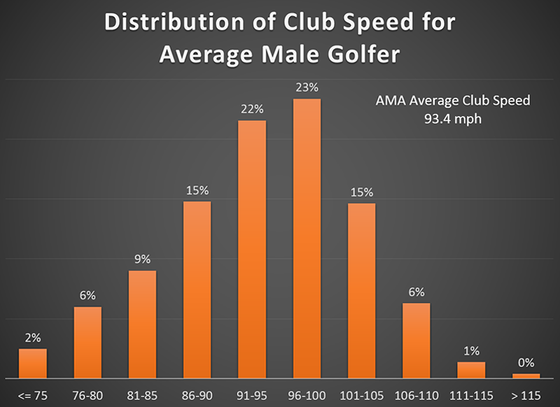 Club Head Speed Distance Chart