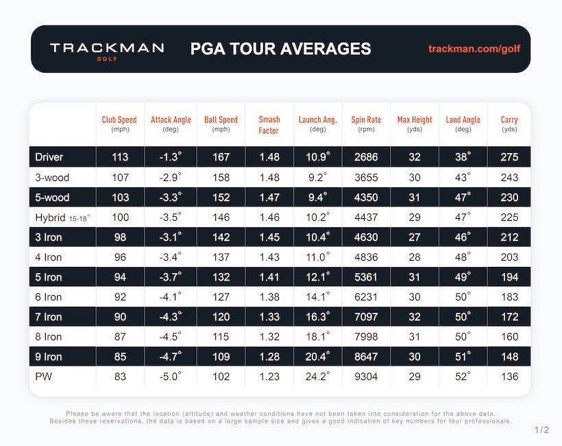 Golf Ball Distance Comparison Chart 2014